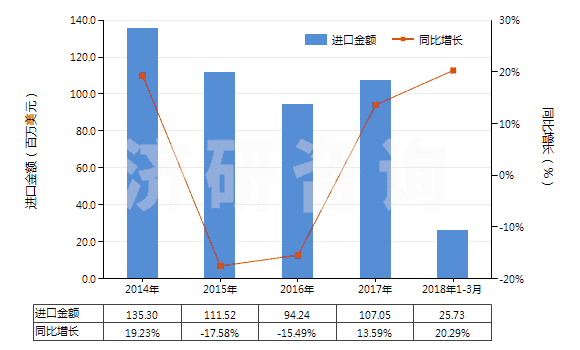 2014-2018年3月中國(guó)初級(jí)形狀的不飽和聚酯(HS39079100)進(jìn)口總額及增速統(tǒng)計(jì) 2014-2018年3月中國(guó)初級(jí)形狀的不飽和聚酯(HS39079100)進(jìn)口總額及增速統(tǒng)計(jì)